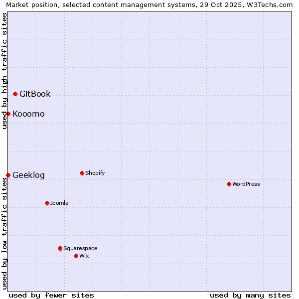 Market position of GitBook vs. Geeklog vs. Kooomo