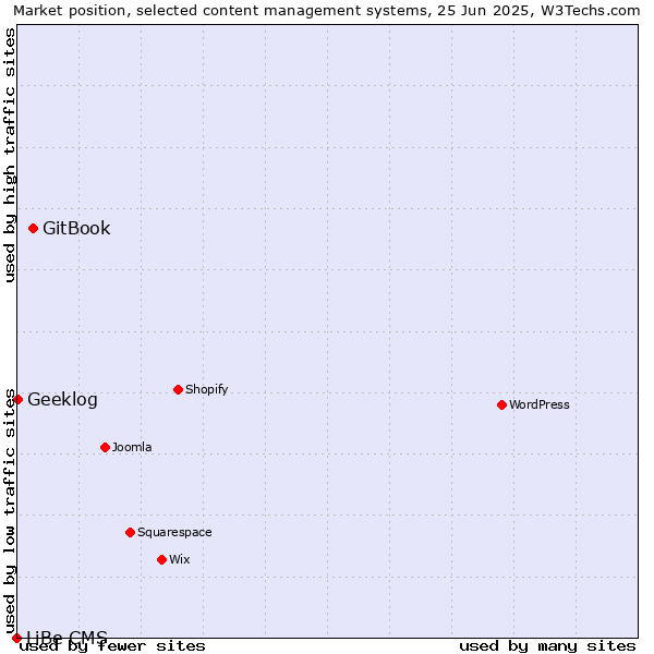 Market position of GitBook vs. Geeklog vs. LiBe CMS