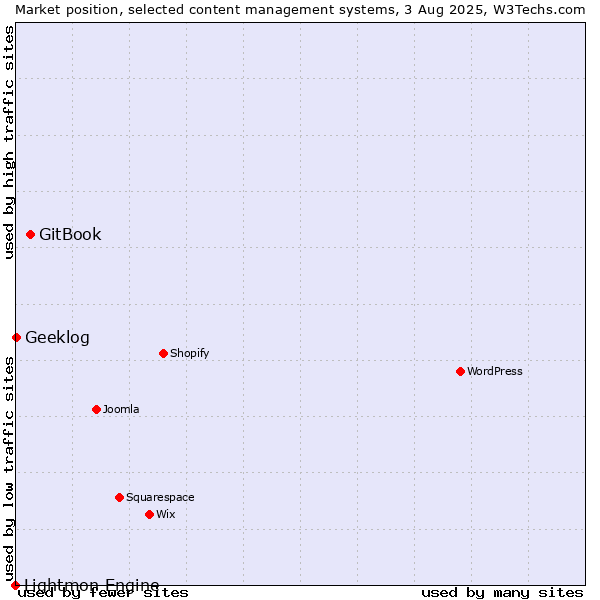 Market position of GitBook vs. Geeklog vs. Lightmon Engine