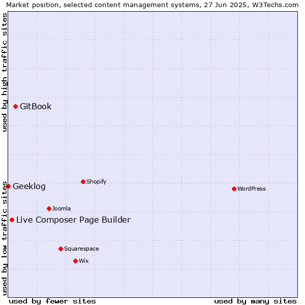 Market position of GitBook vs. Live Composer Page Builder vs. Geeklog