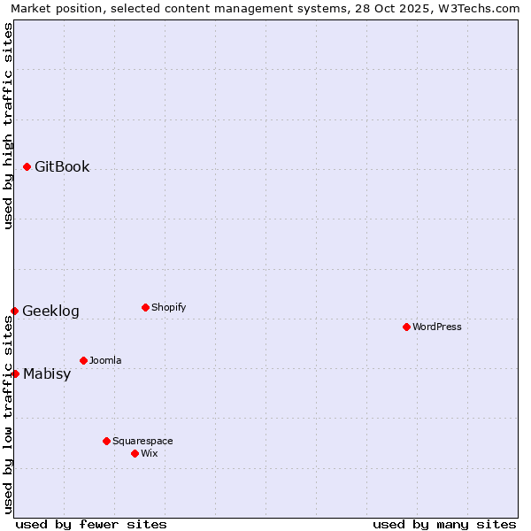 Market position of GitBook vs. Mabisy vs. Geeklog