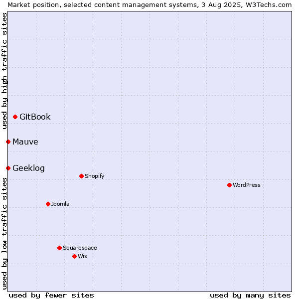 Market position of GitBook vs. Geeklog vs. Mauve