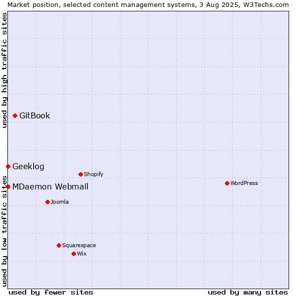 Market position of GitBook vs. MDaemon Webmail vs. Geeklog