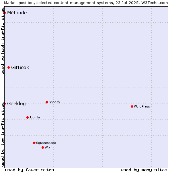 Market position of GitBook vs. Geeklog vs. Méthode