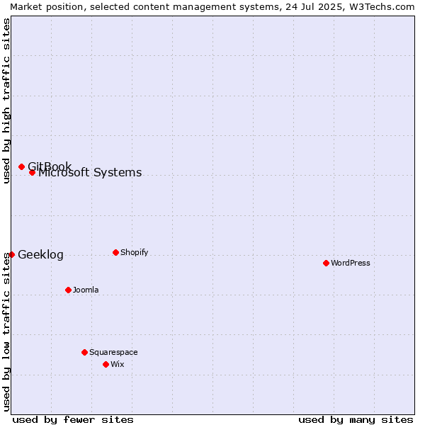 Market position of Microsoft Systems vs. GitBook vs. Geeklog