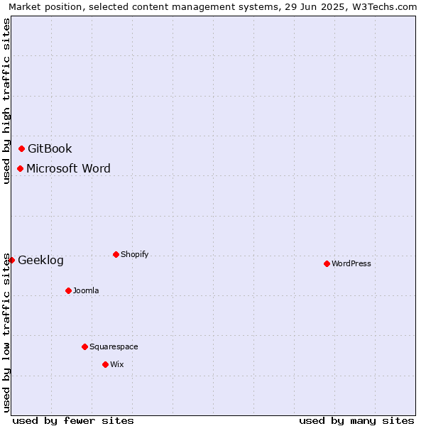Market position of GitBook vs. Microsoft Word vs. Geeklog