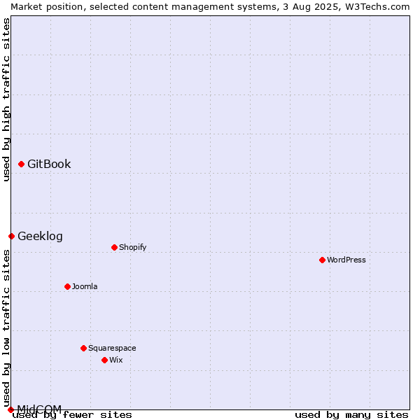 Market position of GitBook vs. Geeklog vs. MidCOM