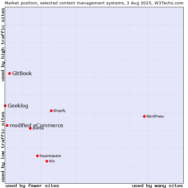 Market position of GitBook vs. modified eCommerce vs. Geeklog