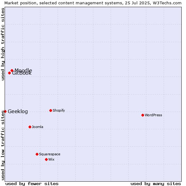 Market position of Moodle vs. GitBook vs. Geeklog