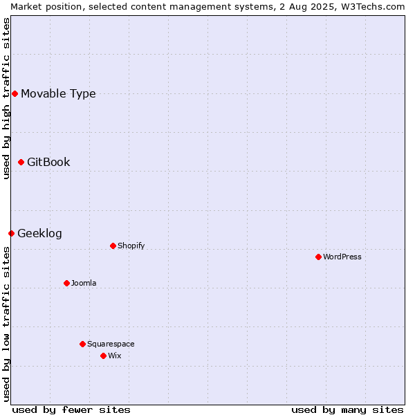Market position of GitBook vs. Movable Type vs. Geeklog
