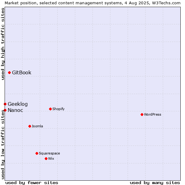 Market position of GitBook vs. Geeklog vs. Nanoc