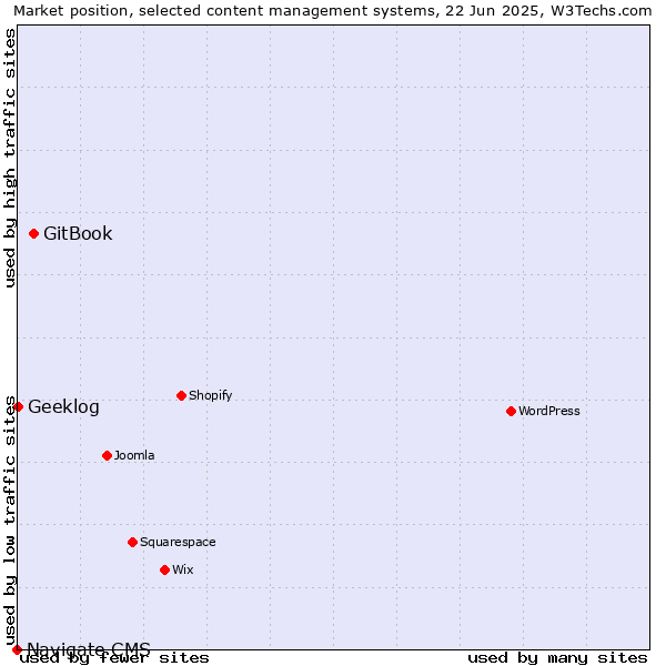 Market position of GitBook vs. Geeklog vs. Navigate CMS