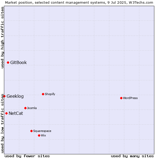 Market position of GitBook vs. NetCat vs. Geeklog