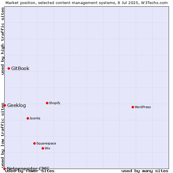 Market position of GitBook vs. Geeklog vs. Netgenerator CMS