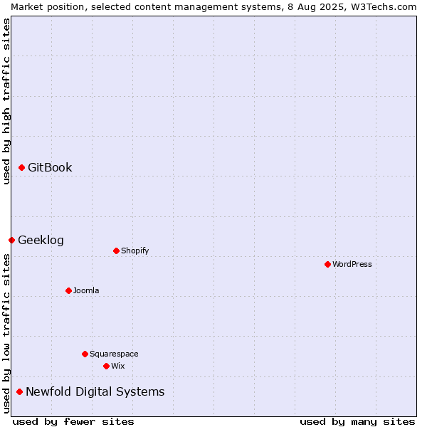 Market position of GitBook vs. Newfold Digital Systems vs. Geeklog