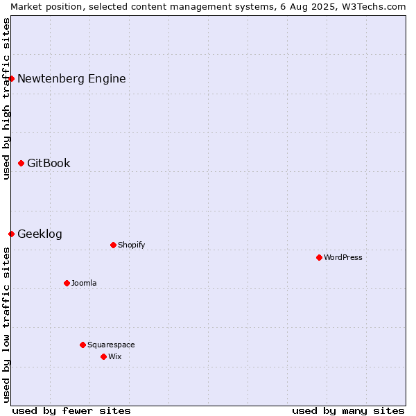 Market position of GitBook vs. Geeklog vs. Newtenberg Engine