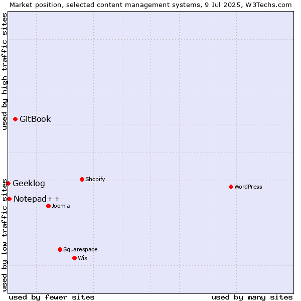 Market position of GitBook vs. Notepad++ vs. Geeklog