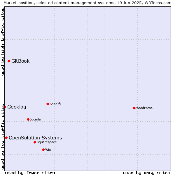Market position of GitBook vs. OpenSolution Systems vs. Geeklog