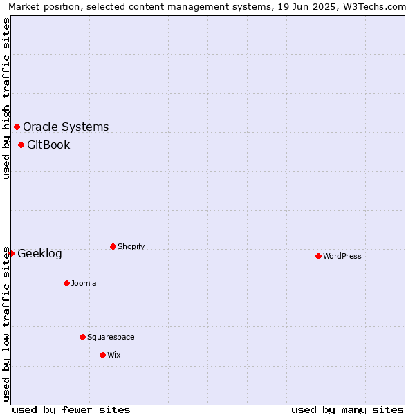 Market position of GitBook vs. Oracle Systems vs. Geeklog
