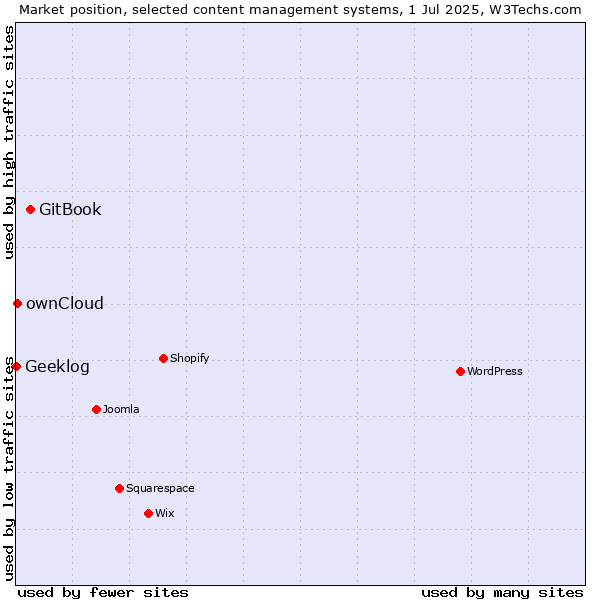 Market position of GitBook vs. ownCloud vs. Geeklog