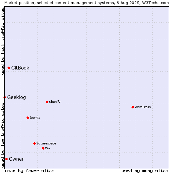 Market position of GitBook vs. Owner vs. Geeklog