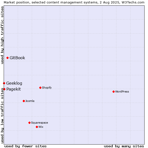 Market position of GitBook vs. Pagekit vs. Geeklog