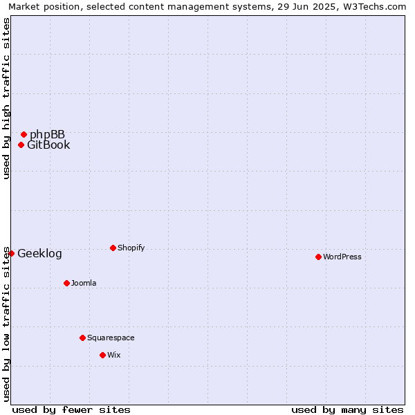 Market position of phpBB vs. GitBook vs. Geeklog