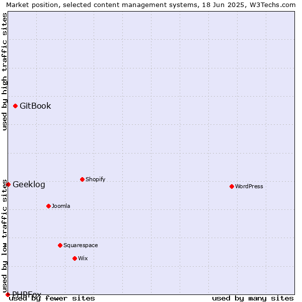 Market position of GitBook vs. Geeklog vs. PHPFox