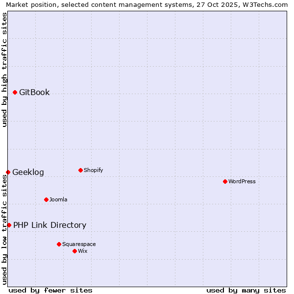 Market position of GitBook vs. PHP Link Directory vs. Geeklog