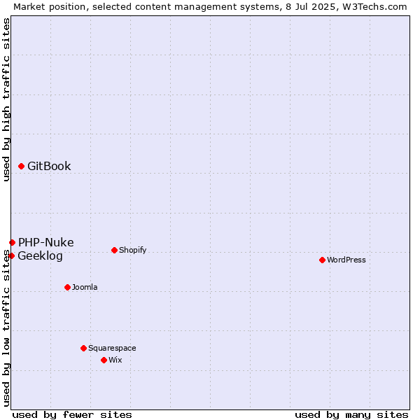 Market position of GitBook vs. PHP-Nuke vs. Geeklog