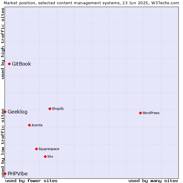Market position of GitBook vs. Geeklog vs. PHPVibe