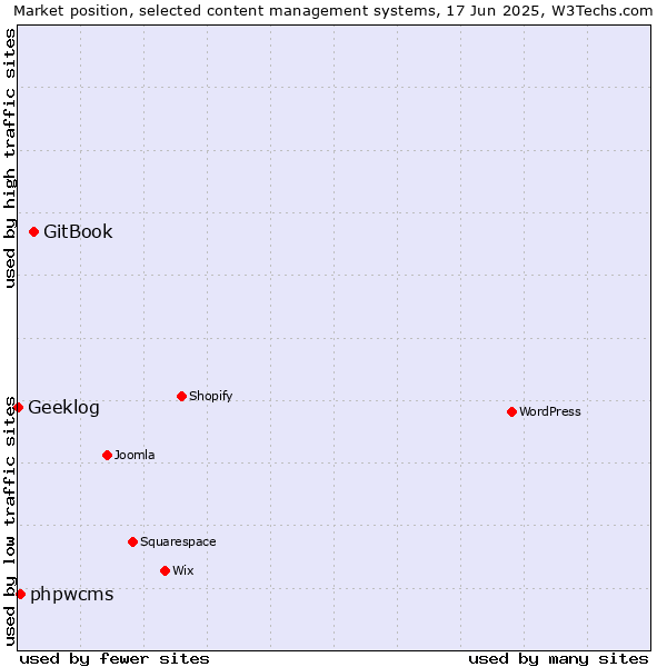 Market position of GitBook vs. phpwcms vs. Geeklog