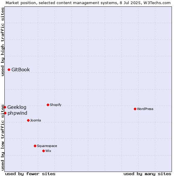 Market position of GitBook vs. phpwind vs. Geeklog