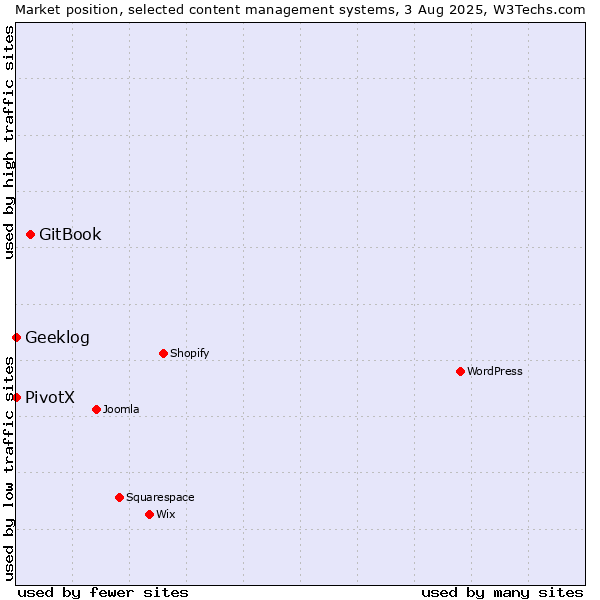 Market position of GitBook vs. Geeklog vs. PivotX