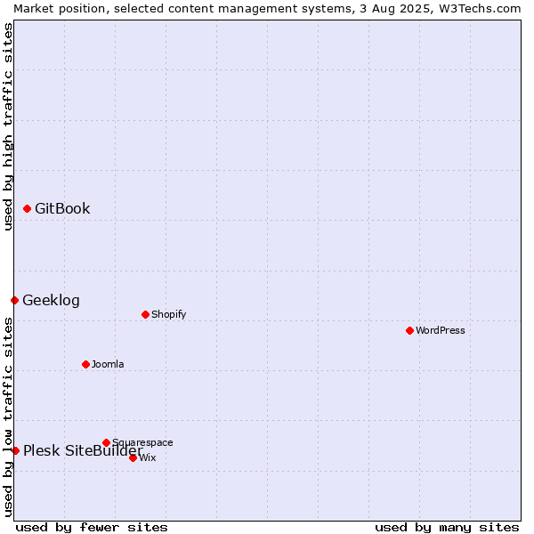 Market position of GitBook vs. Plesk SiteBuilder vs. Geeklog