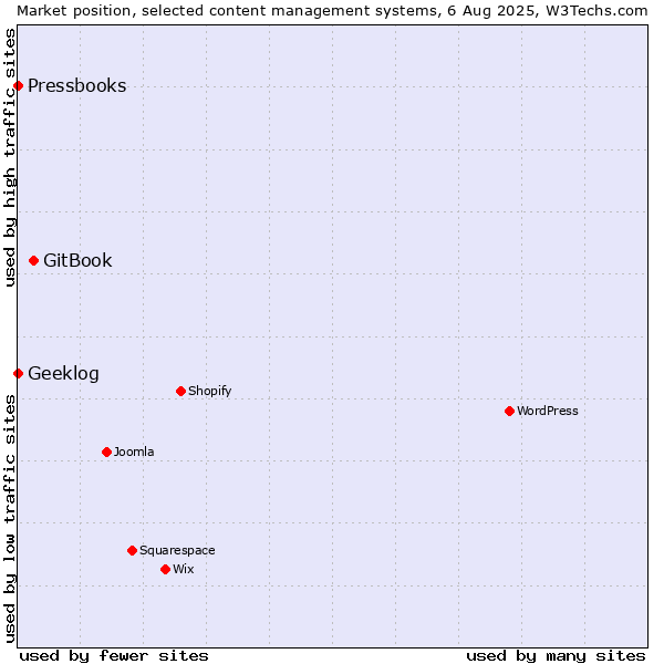 Market position of GitBook vs. Geeklog vs. Pressbooks