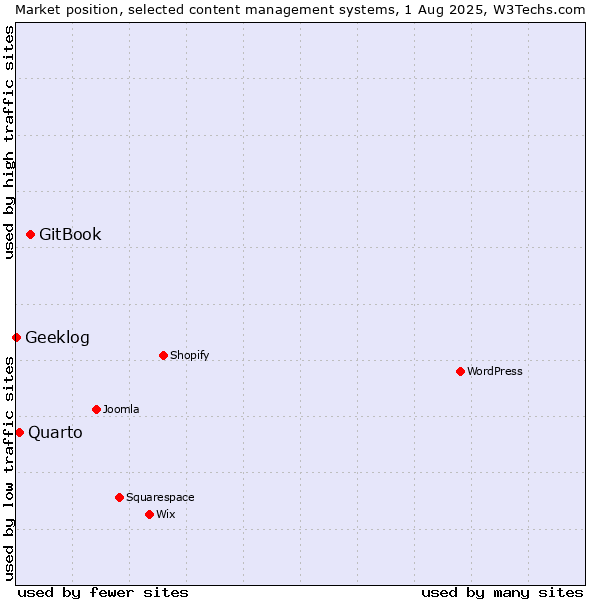Market position of GitBook vs. Quarto vs. Geeklog