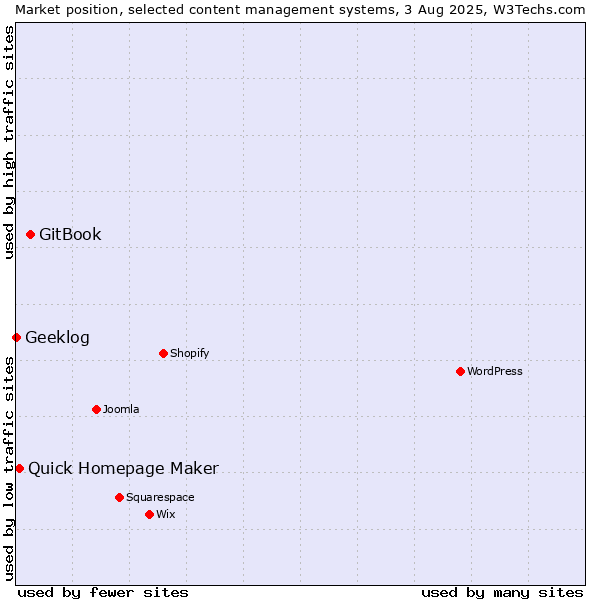 Market position of GitBook vs. Quick Homepage Maker vs. Geeklog