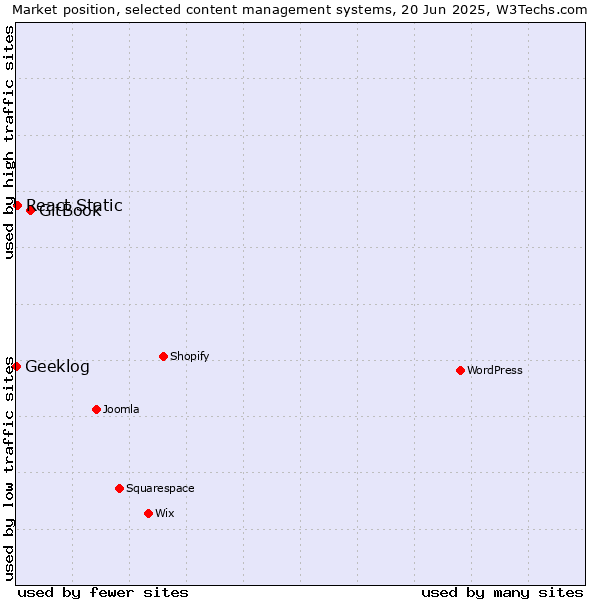 Market position of GitBook vs. React Static vs. Geeklog