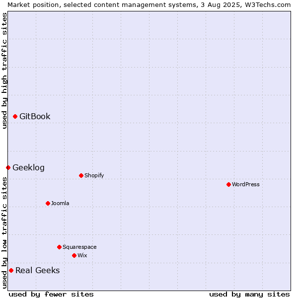 Market position of GitBook vs. Real Geeks vs. Geeklog