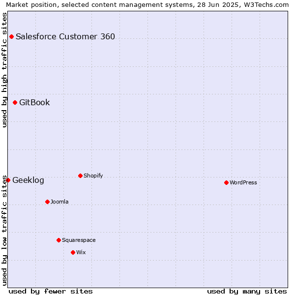Market position of GitBook vs. Salesforce Customer 360 vs. Geeklog