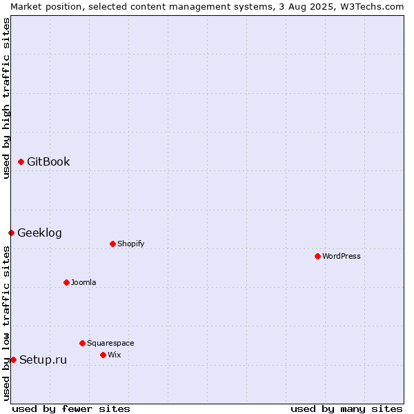 Market position of GitBook vs. Setup.ru vs. Geeklog