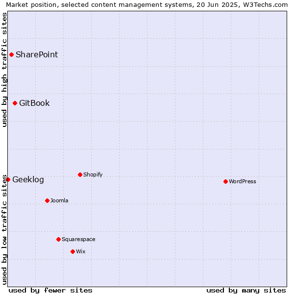 Market position of GitBook vs. SharePoint vs. Geeklog