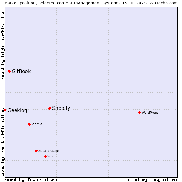 Market position of Shopify vs. GitBook vs. Geeklog