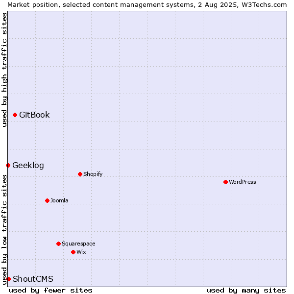 Market position of GitBook vs. ShoutCMS vs. Geeklog