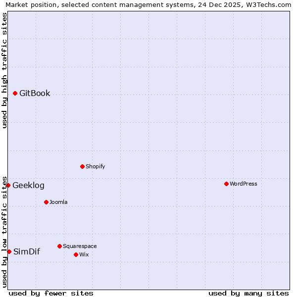 Market position of GitBook vs. SimDif vs. Geeklog