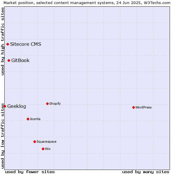 Market position of GitBook vs. Sitecore CMS vs. Geeklog