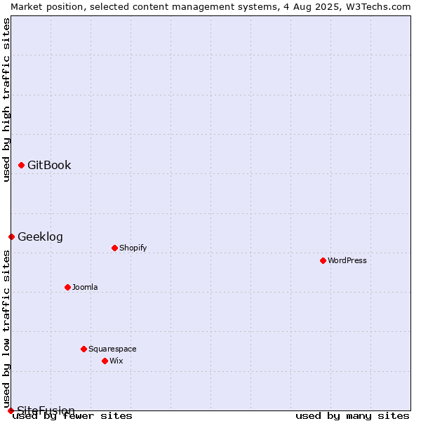 Market position of GitBook vs. Geeklog vs. SiteFusion