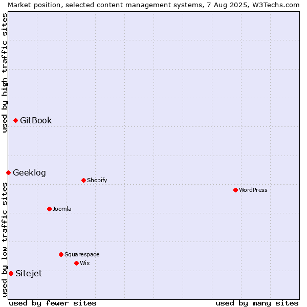 Market position of GitBook vs. Sitejet vs. Geeklog