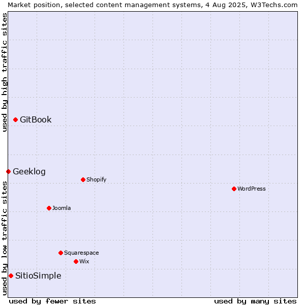 Market position of GitBook vs. SitioSimple vs. Geeklog